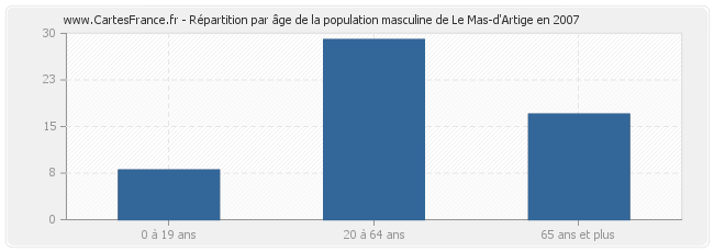 Répartition par âge de la population masculine de Le Mas-d'Artige en 2007